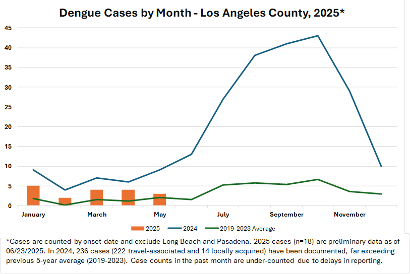 dengue graph