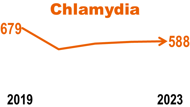 2023 Chlamydia surveillance graph