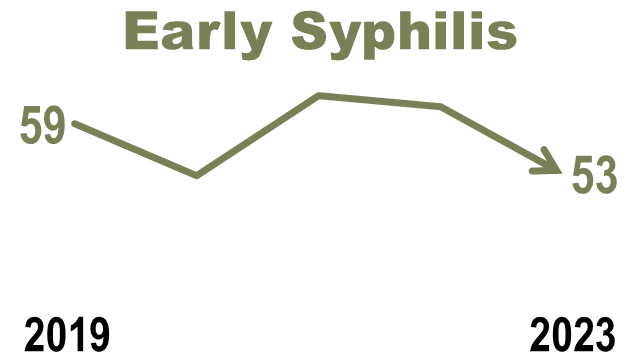 2023 Early Syphilis surveillance graph