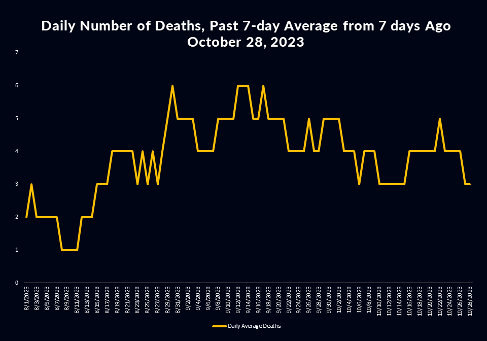COVID-19 Deaths linear graph