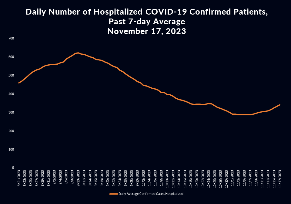 COVID-19 Hospitalizations linear graph
