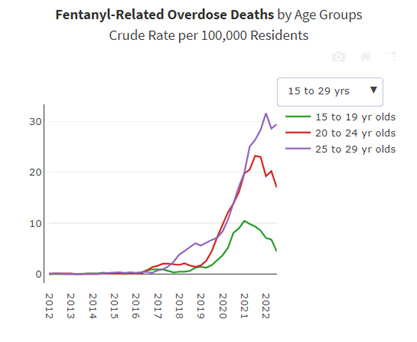 fentanyl overdose graph
