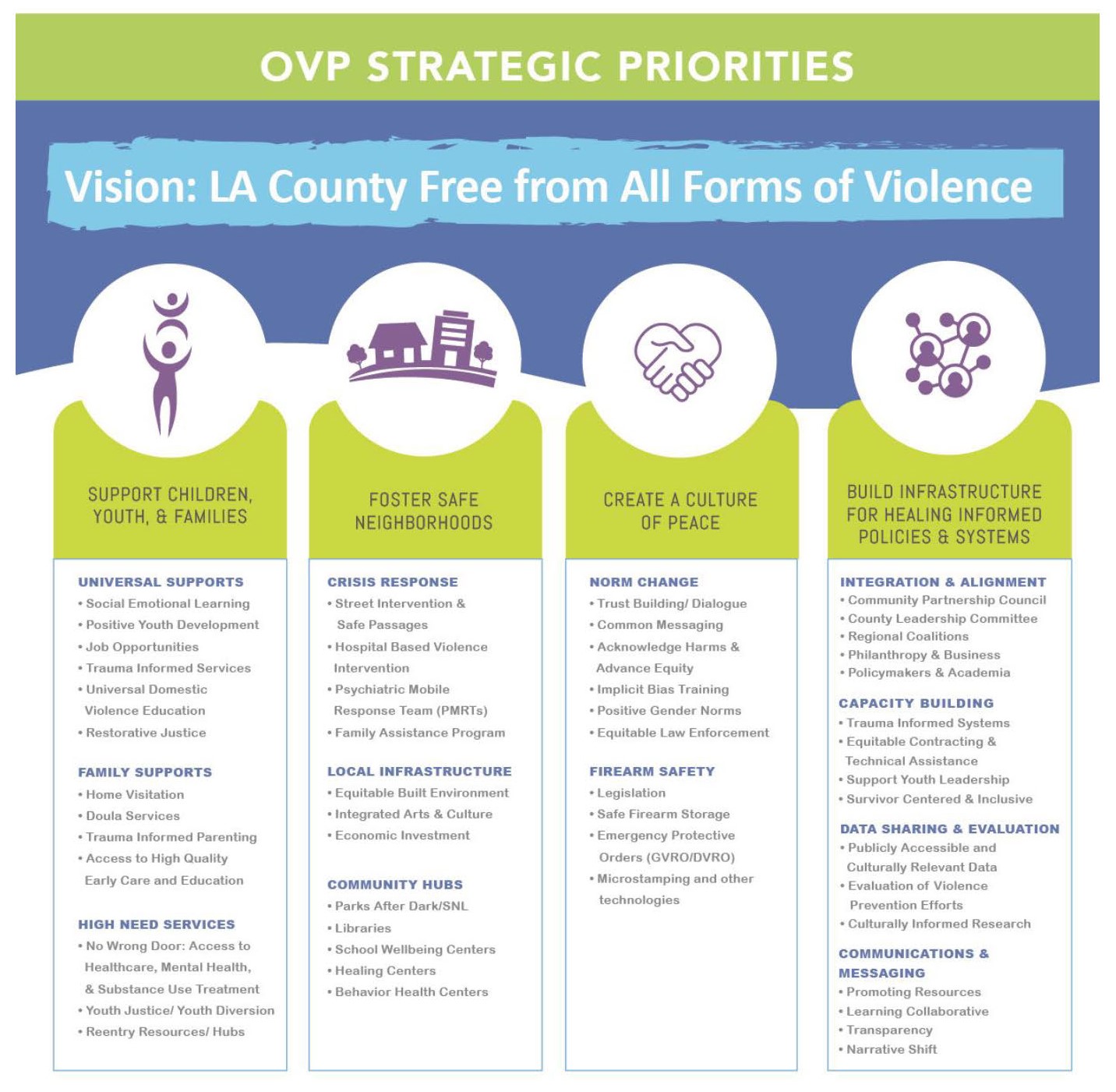 Graphic with title 'OVP Strategic Priorities'