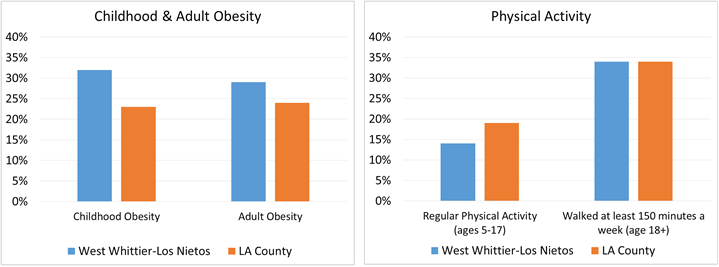 data table showing childhood and adult obesity are higher in West Whittier Los Nietos compared to LA County overall, data table showing physical activity for youth ages 5-17 is lower in West Whittier Los Nietos compared to LA County overall, though it is about even for adults